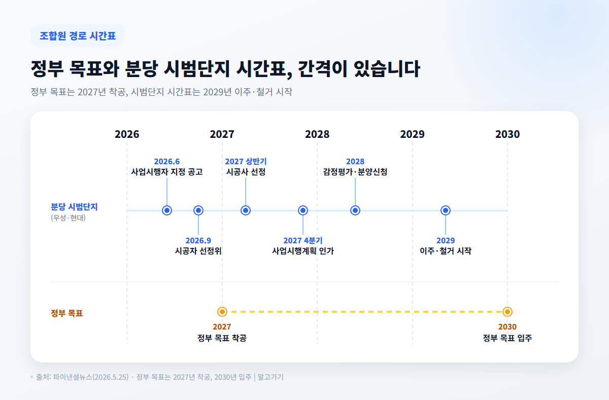 분당 시범단지 재건축 시간표와 정부 착공·입주 목표를 함께 표시한 타임라인