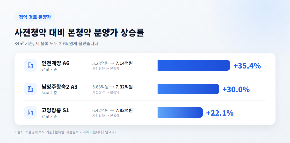 계양·왕숙2·창릉 84㎡ 사전청약 대비 본청약 분양가 상승률 막대그래프