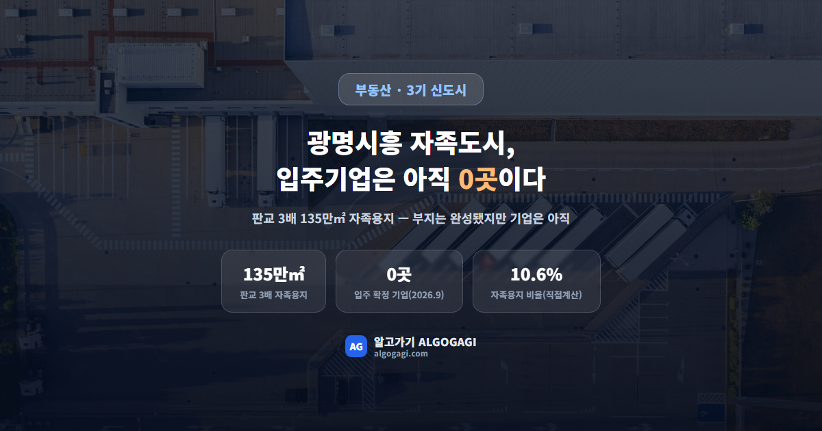 광명시흥 신도시 자족도시, 판교 3배 부지에 입주기업은 아직 0곳이다