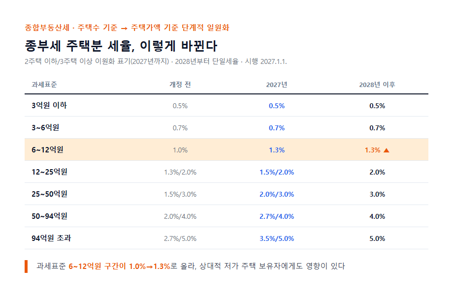 종합부동산세 세율 주택수 기준에서 주택가액 기준 전환 비교표