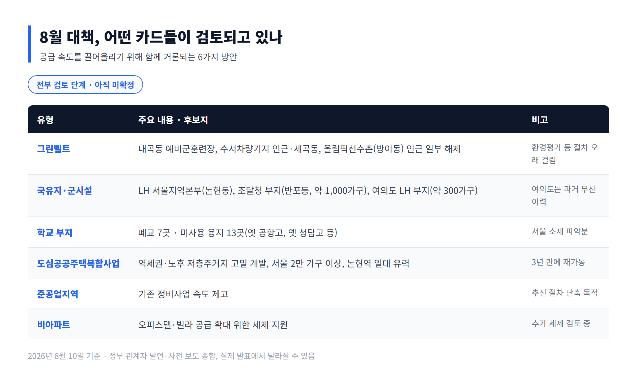 8월 주택공급대책 후보지 유형별 정리표