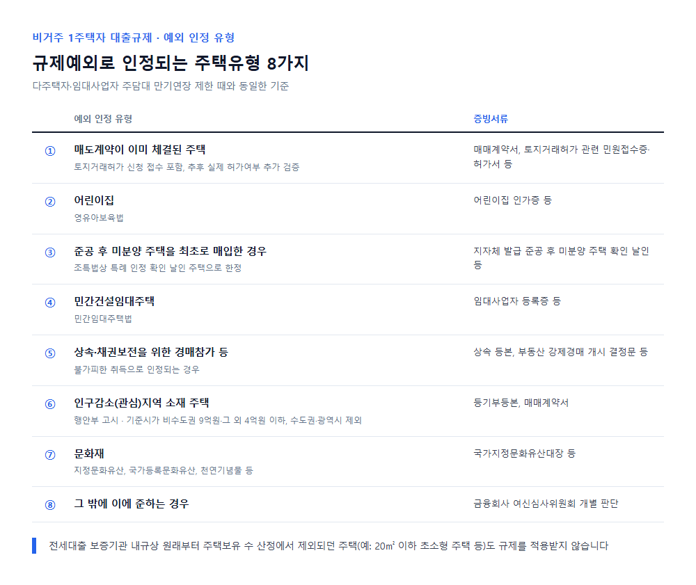 비거주 1주택자 대출규제 예외 인정 주택유형 8가지 정리표