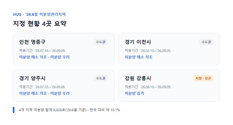 26.8월 미분양관리지역 4곳(인천 영종구·경기 이천·경기 양주·강원 강릉) 지정 현황 요약 인포그래픽