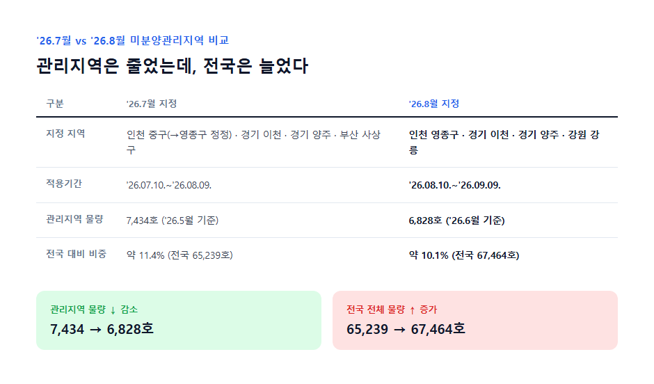 26.7월과 '26.8월 미분양관리지역 비교 및 전국 미분양 추이 비교표