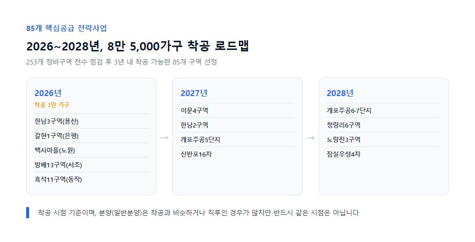 서울 정비사업 85개 핵심공급 전략사업 연도별 착공 계획표