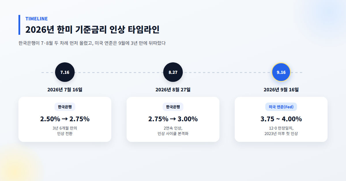 2026년 미국 연준·한국은행 기준금리 인상 타임라인