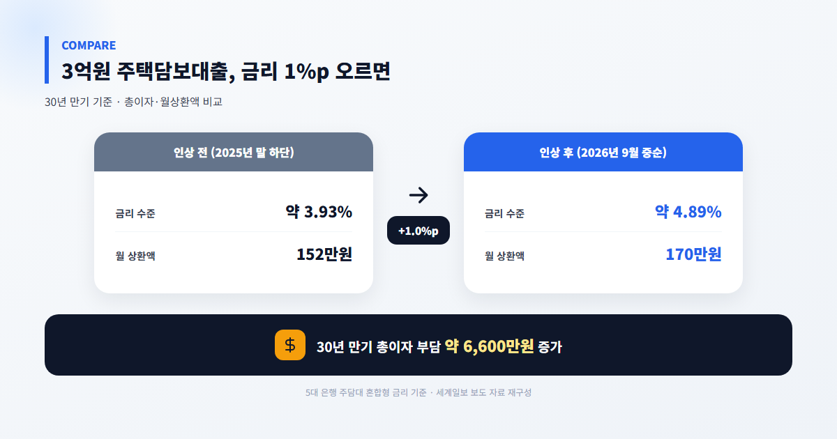 주택담보대출 금리 인상 이자 부담 비교표