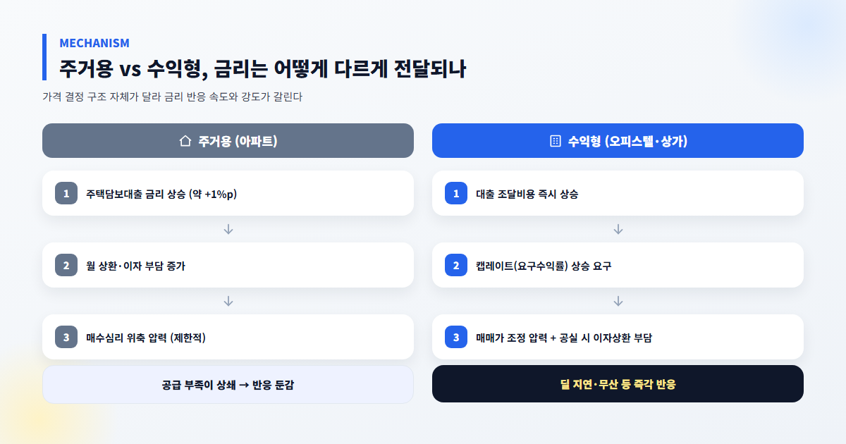 주거용과 수익형 부동산의 금리 반응 메커니즘 비교 인포그래픽