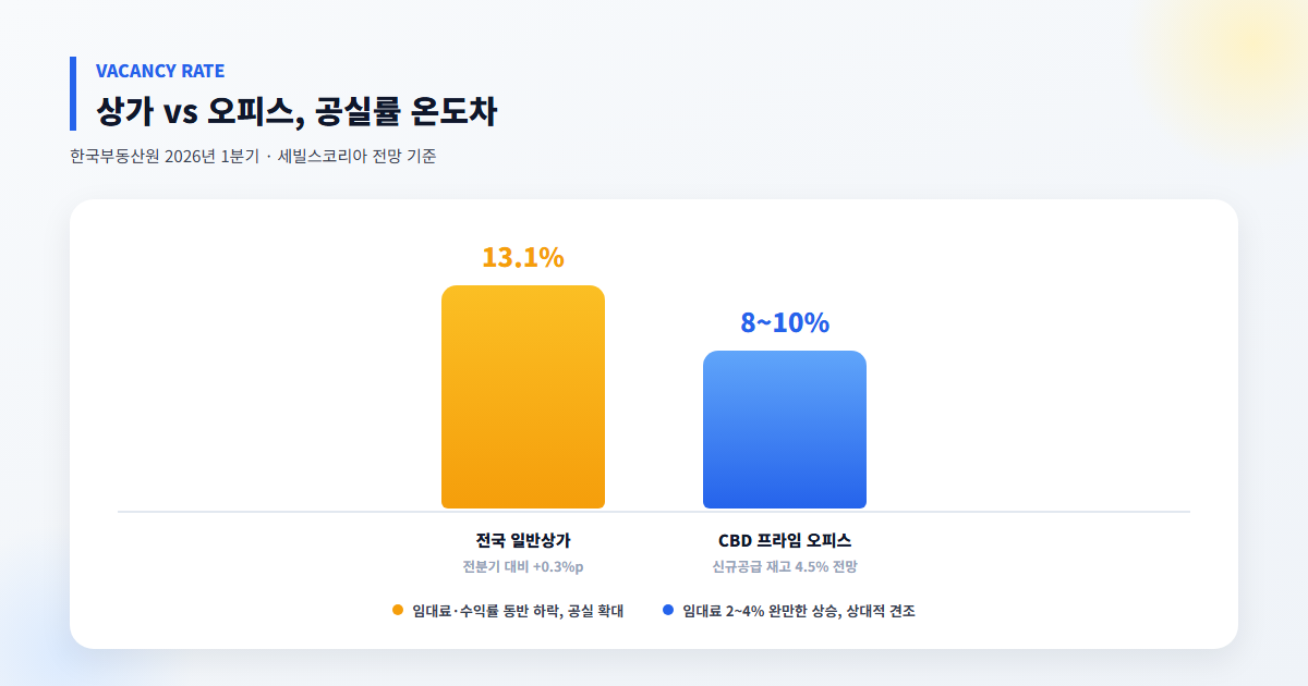 2026년 상가·오피스 공실률 비교 그래프
