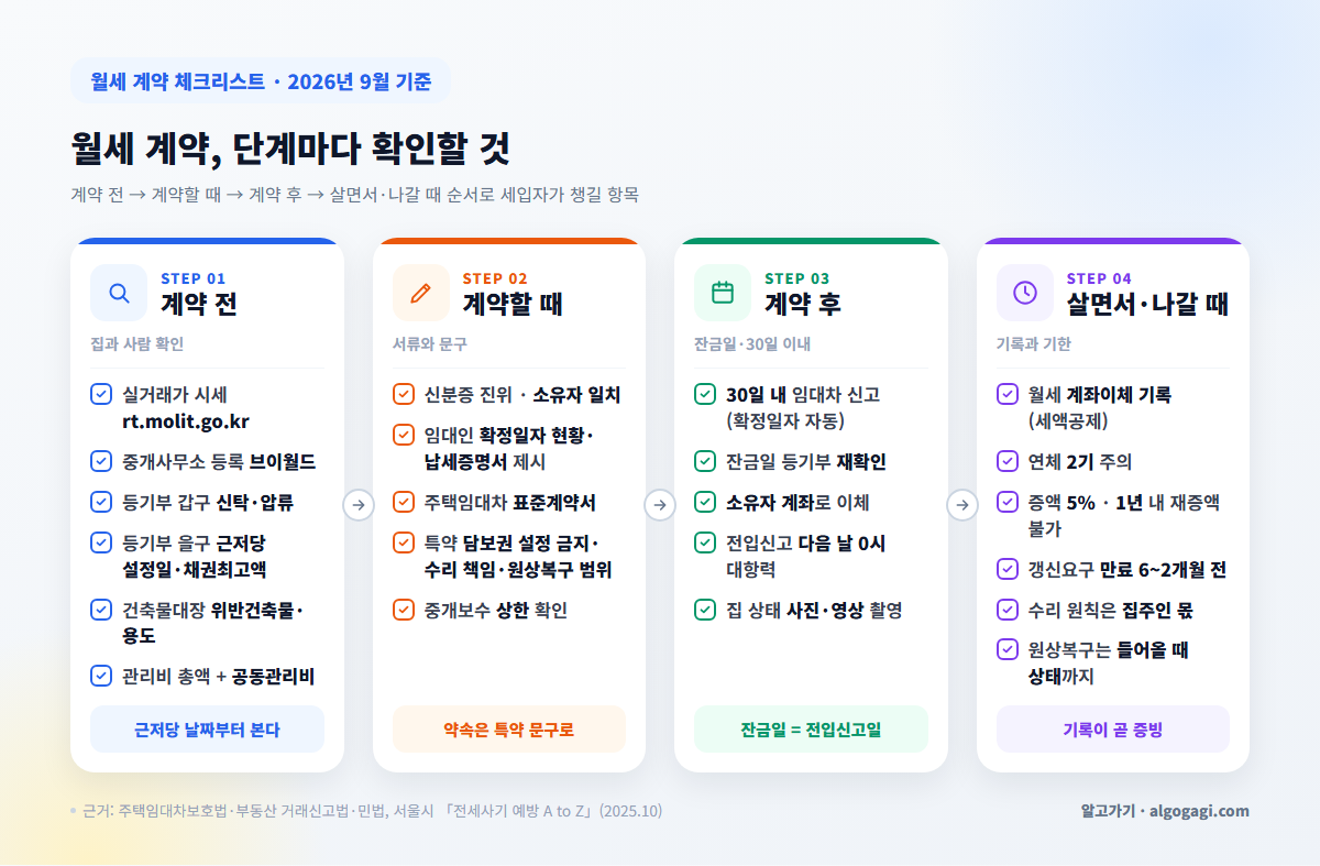 월세 계약 전 확인할 것 4단계 체크리스트, 계약 전부터 계약 후 거주 중까지 세입자 확인 항목