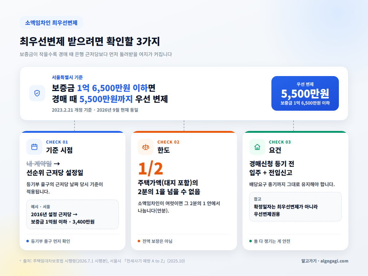 월세 소액임차인 최우선변제 확인 항목, 서울 1억 6,500만원 이하 보증금 5,500만원까지와 근저당 설정일 기준