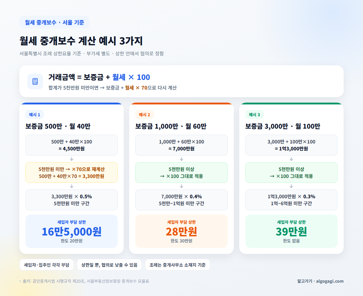 월세 중개보수 환산보증금 계산 예시, 보증금 500만원 월 40만원이면 16만5천원, 1,000만원 60만원이면 28만원