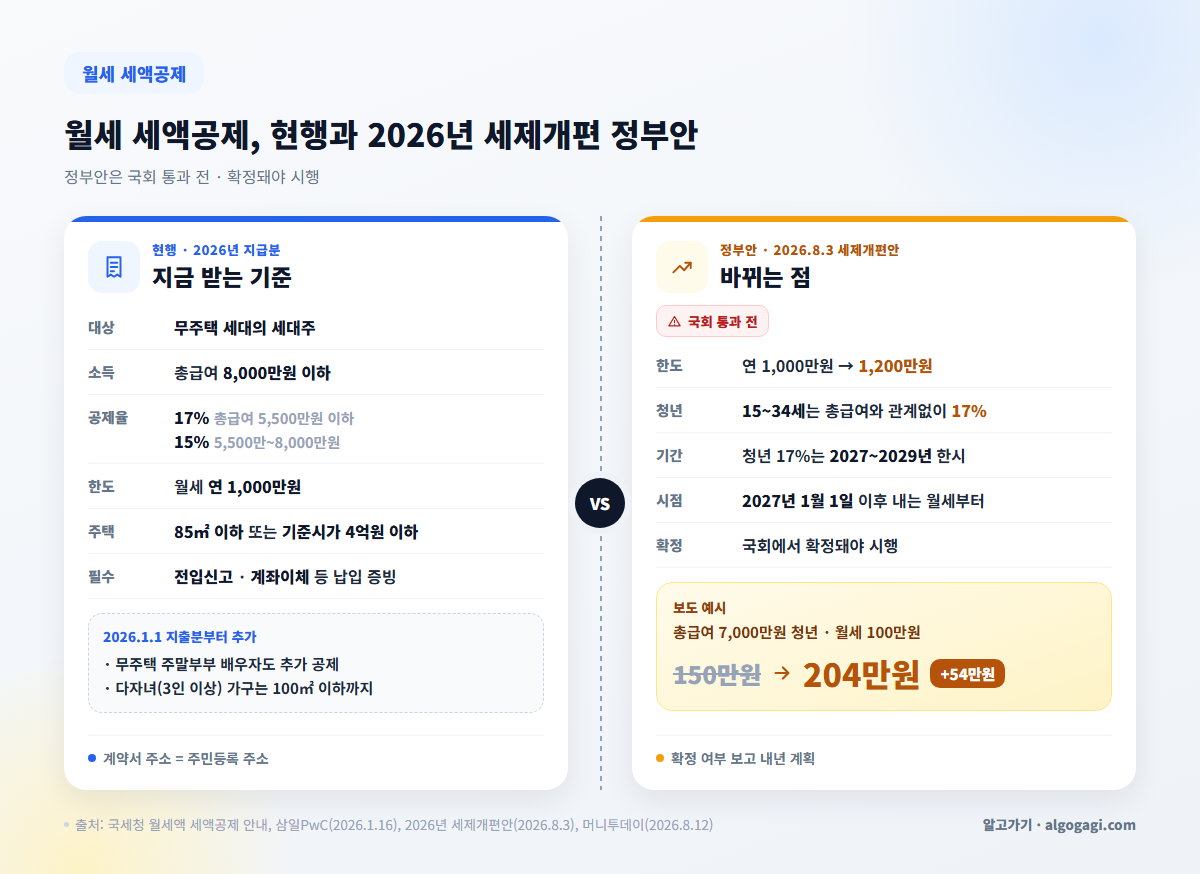 월세 세액공제 요건과 2026년 세제개편 정부안 비교, 한도 1,000만원에서 1,200만원 확대는 국회 통과 전