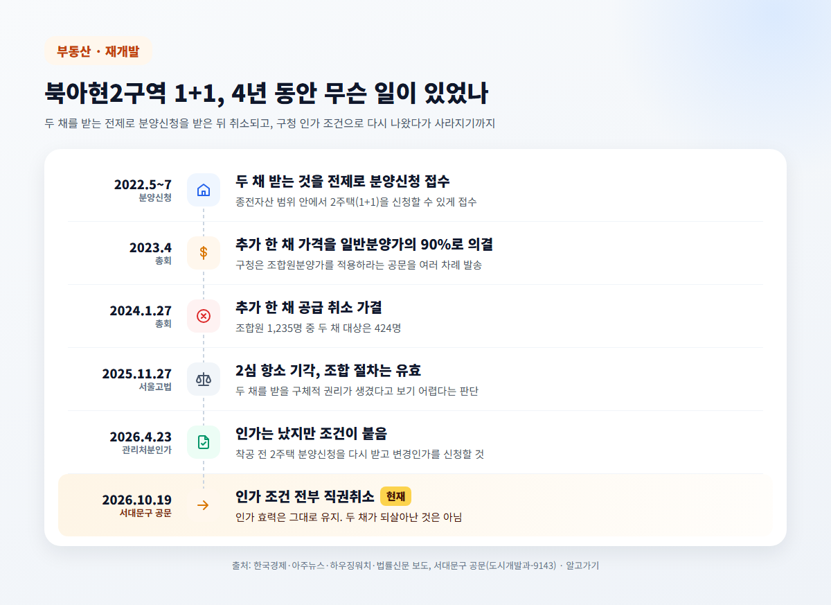 재개발 집 2채 받기, 이제 불가능한가요? 북아현2구역 사례로 정리했습니다