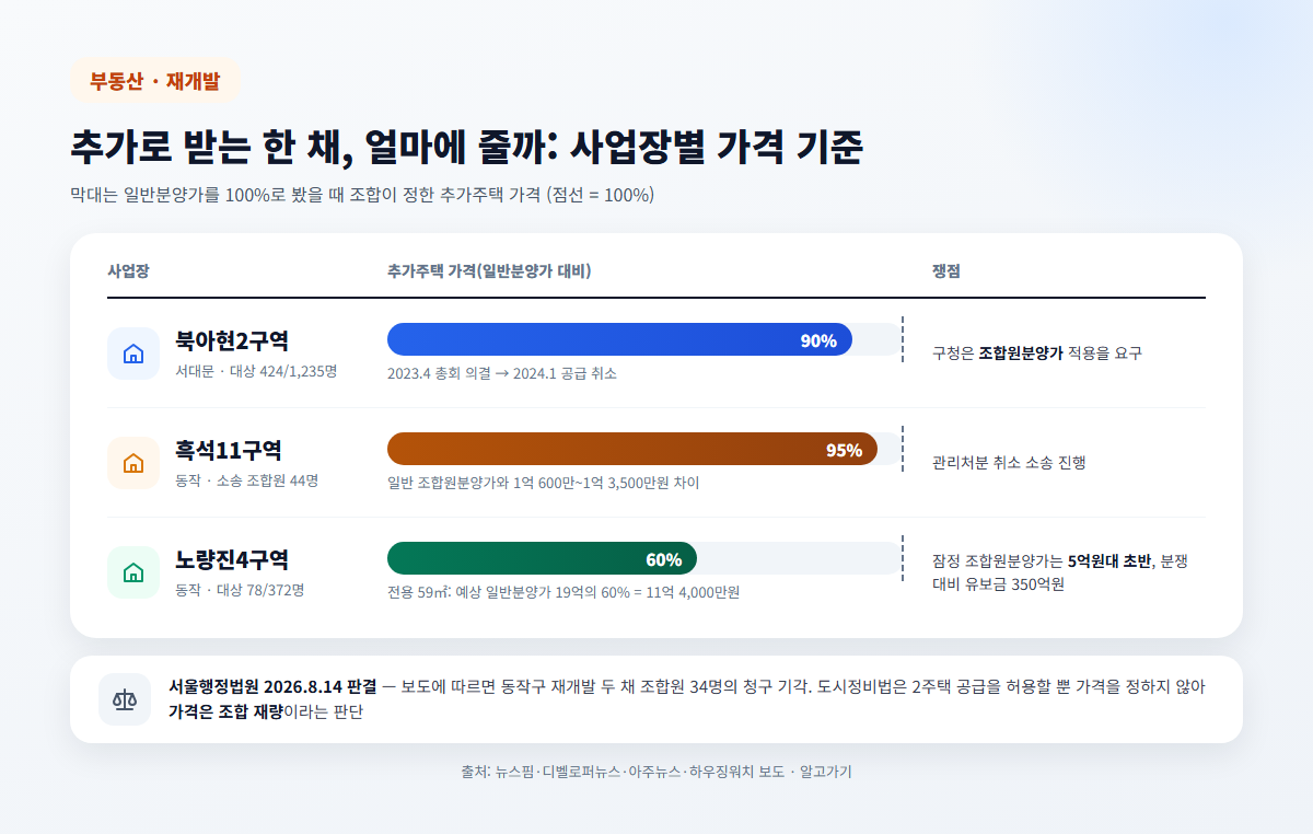 재개발 1+1 추가주택 가격 기준 사업장별 비교