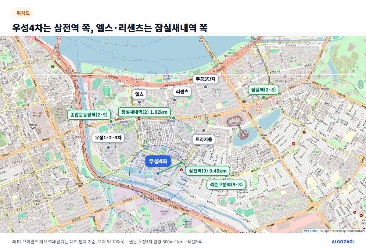 잠실 우성4차와 엘스, 리센츠, 트리지움, 주공5단지 위치도. 우성4차 반경 500m·1km 원과 삼전역 0.45km, 잠실새내역 1.02km 직선거리.