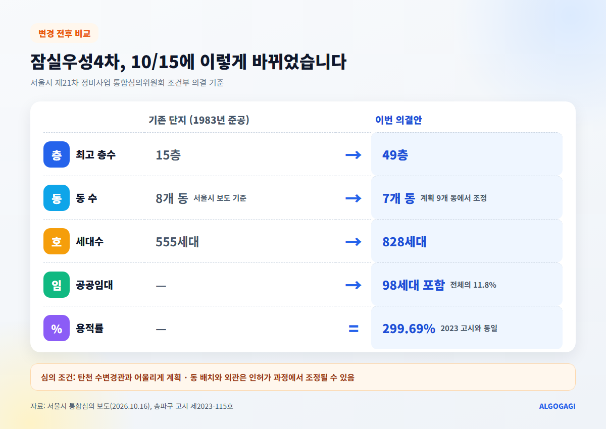 잠실우성4차 재건축 변경 전후 비교. 최고 층수가 15층에서 49층, 동수가 9개에서 7개로 바뀌고 용적률은 299.69%로 같다.