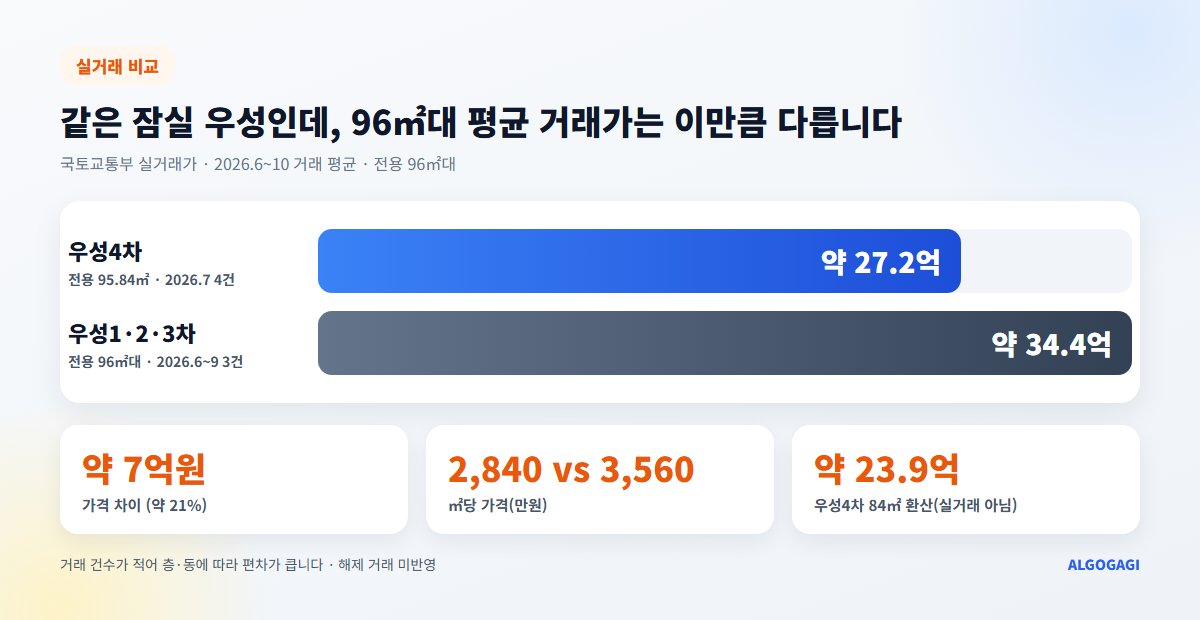 잠실 우성4차와 우성1·2·3차의 전용 96㎡대 최근 평균 실거래가 비교. 우성4차 약 27.2억, 우성1·2·3차 약 34.4억.