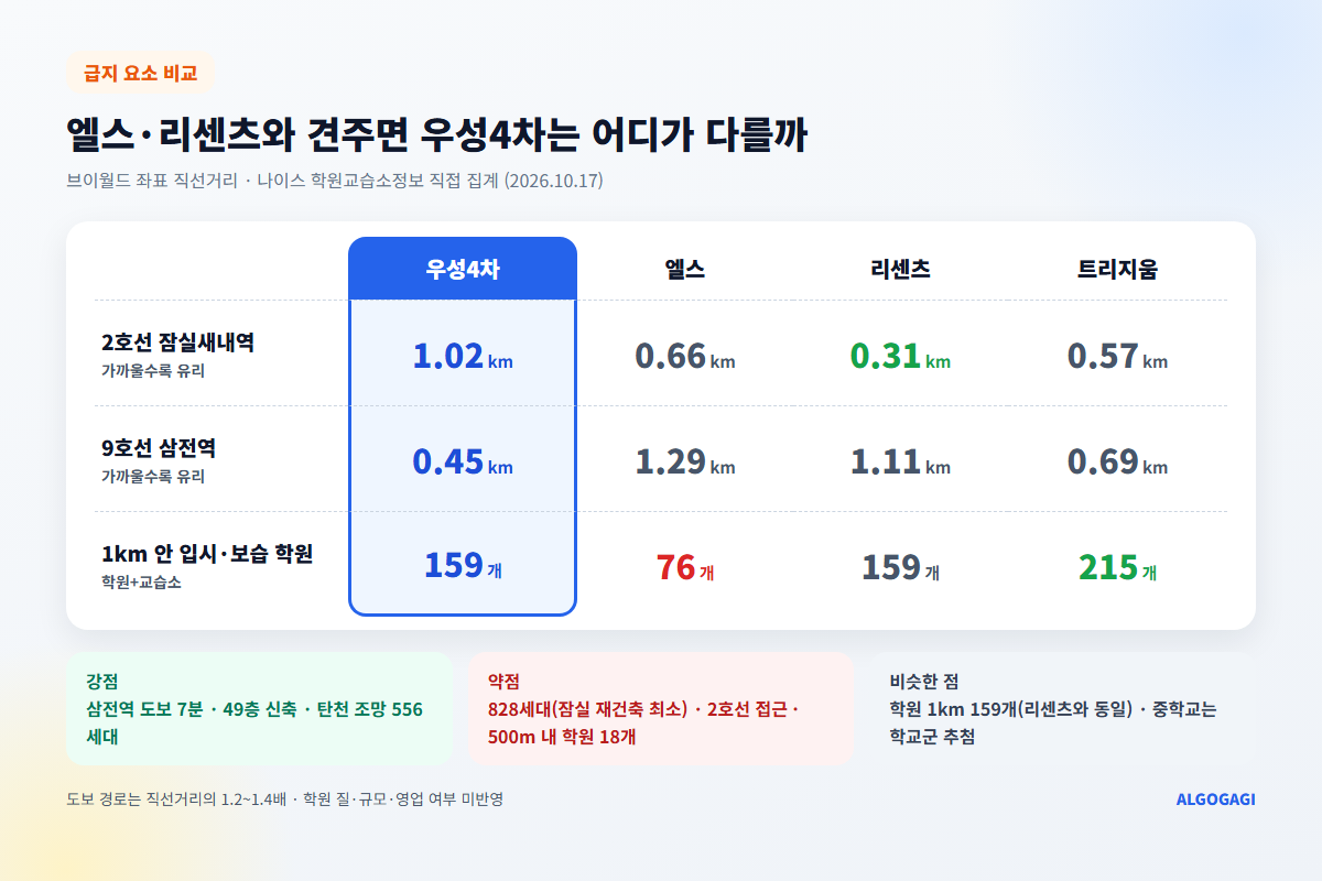 잠실 우성4차와 엘스, 리센츠, 트리지움의 지하철 거리와 반경 1km 학원 수 비교.