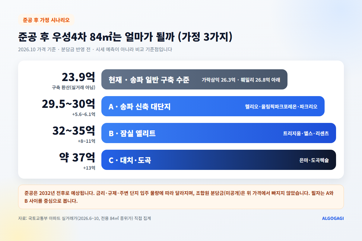 우성4차 신축 완공 시 가정 가격 시나리오 A, B, C 비교.