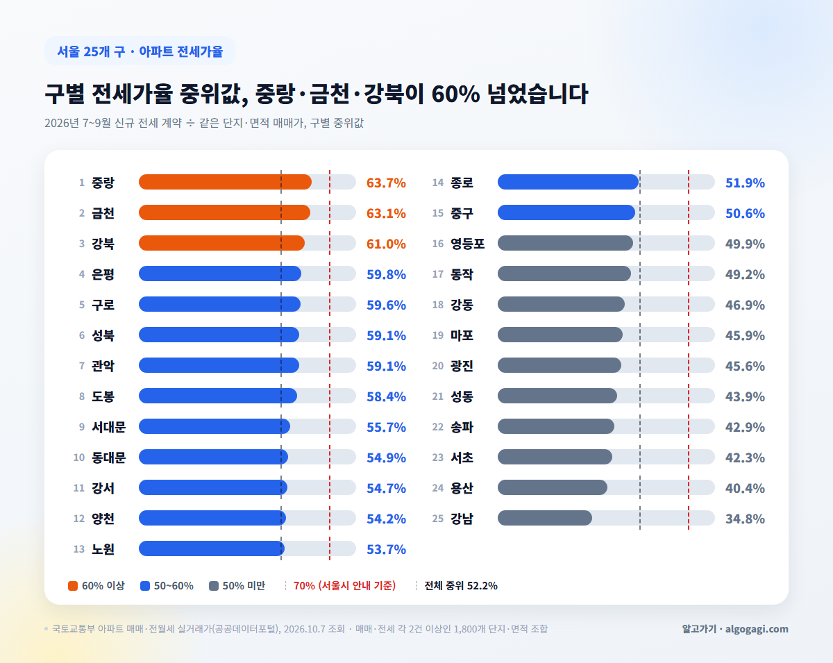 서울 25개 구 아파트 전세가율 중위값 막대그래프, 중랑 63.7%부터 강남 34.8%까지, 70% 기준선 표시