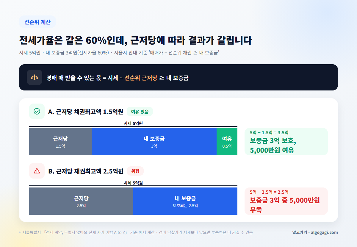 시세 5억원 집에서 보증금 3억원일 때 근저당 1.5억원이면 5,000만원 여유, 2.5억원이면 5,000만원 부족한 선순위 계산 비교