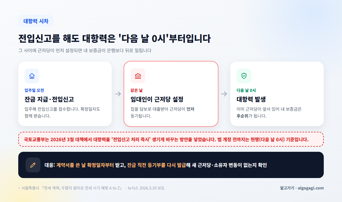 입주일 전입신고, 같은 날 근저당 설정, 다음 날 0시 대항력 발생 순서를 보여주는 타임라인