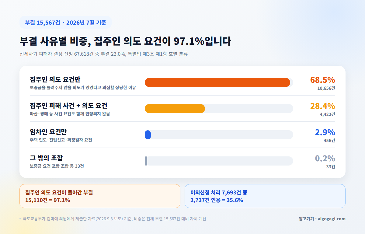 전세사기 피해자 결정 부결 15,567건의 사유별 비중, 집주인 의도 요건만 68.5%와 집주인 피해 사건 요건 함께 28.4%가 대부분