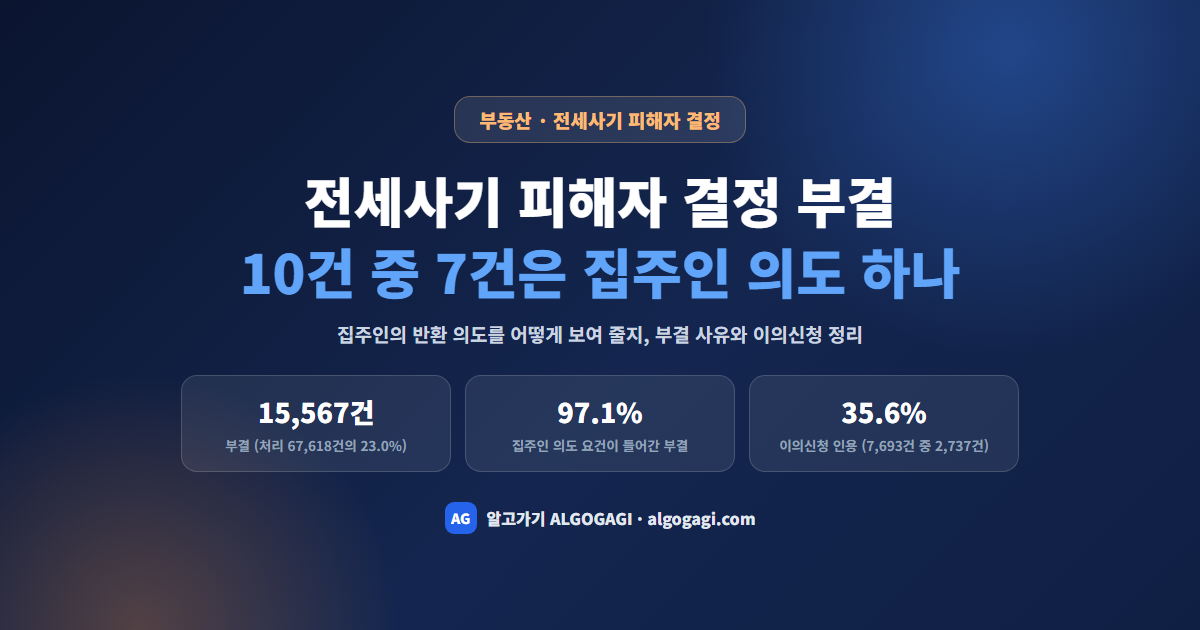 전세사기 피해자 결정 부결 10건 중 7건, 집주인 ‘반환 의도’를 어떻게 입증해야 할까