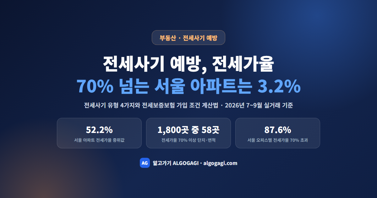 전세사기 예방, 서울 아파트 전세가율 70% 넘는 곳은 3%뿐인데 내 전셋집은 안전할까