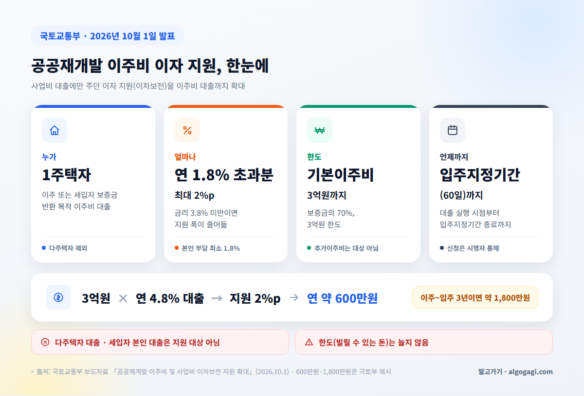 공공재개발 이주비 이자 지원 핵심 요약, 1주택자 연 1.8% 초과분 최대 2%p·기본이주비 3억 한도
