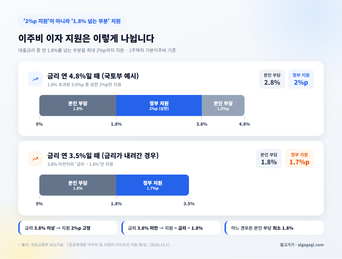 이주비 이자 지원 구조, 금리 4.8%면 본인 부담 2.8%·지원 2%p, 3.5%면 지원 1.7%p