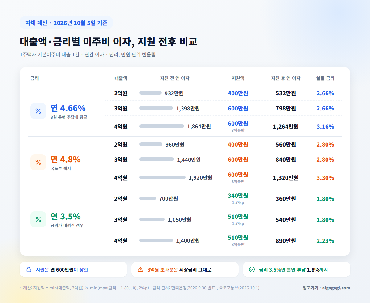 대출액 2·3·4억원과 금리 4.66·4.8·3.5%별 이주비 이자 지원 전후 연간 이자 비교표