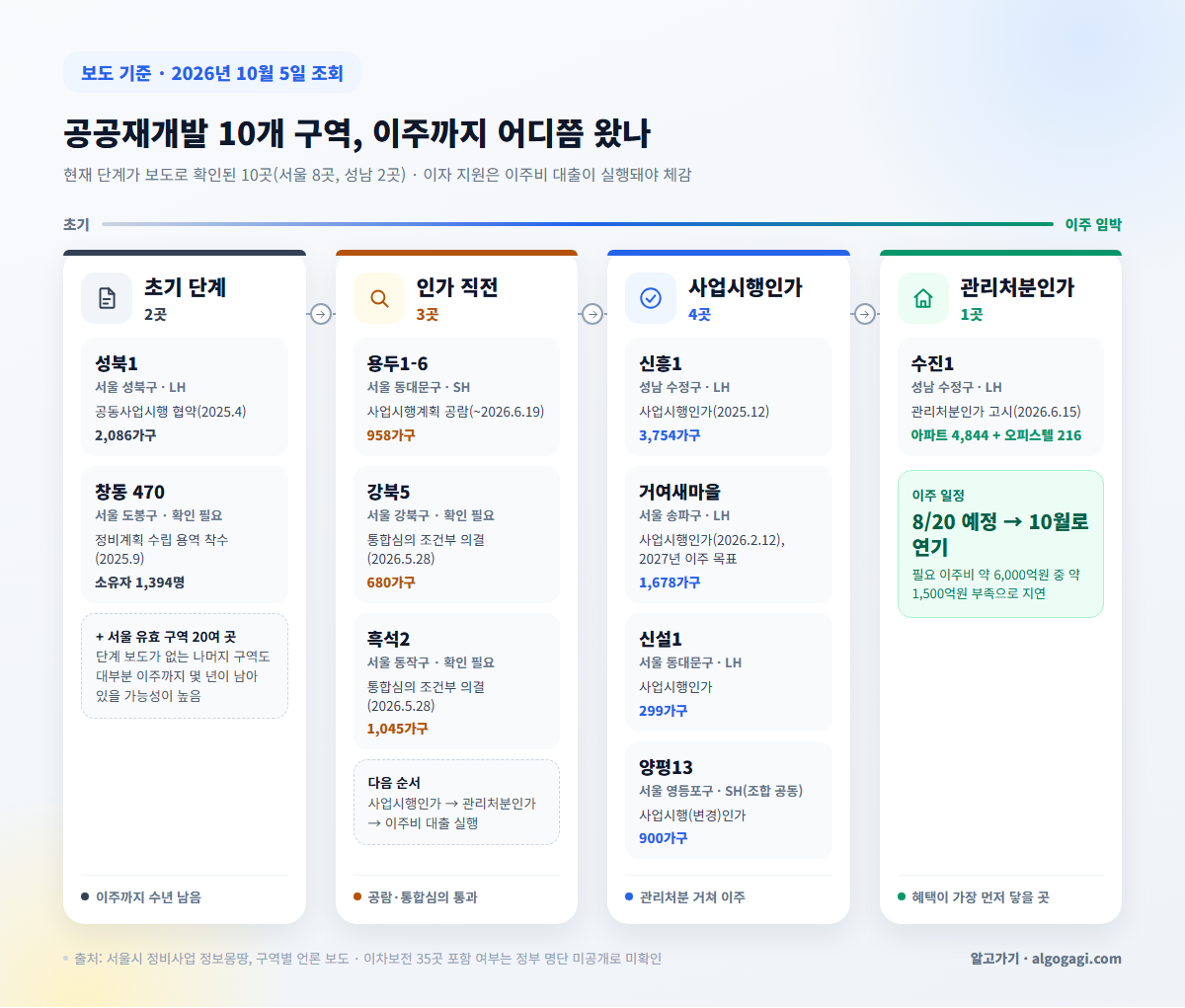 공공재개발 10개 구역 사업 단계표, 관리처분인가 1곳·사업시행인가 4곳·인가 직전 3곳·초기 2곳