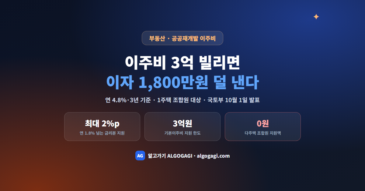 재개발 이주비 대출 이자, 1주택자는 1,800만원 덜 내고 집 두 채면 0원