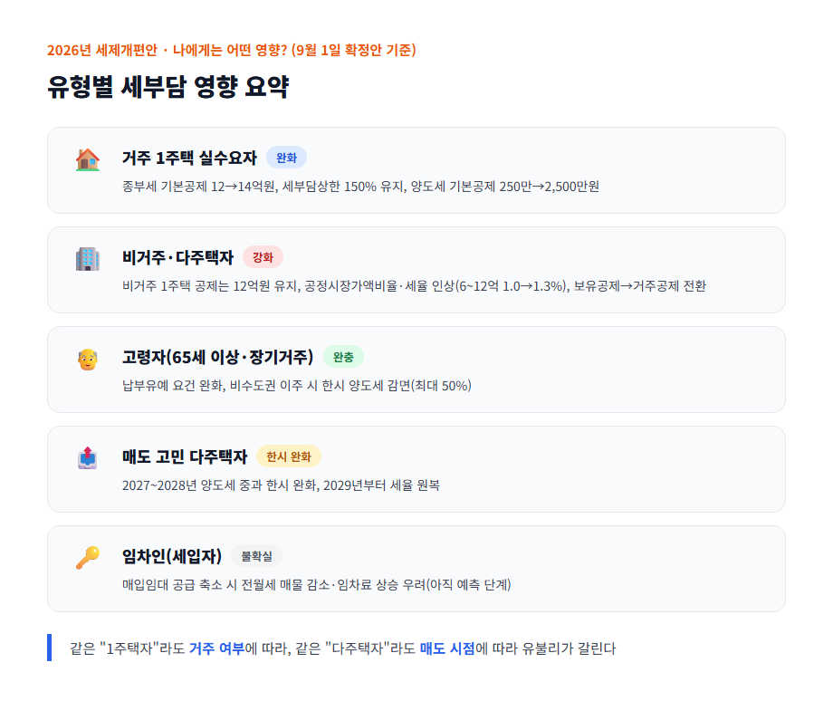 2026 세제개편안 유형별 부동산 세금 영향 요약 카드뉴스