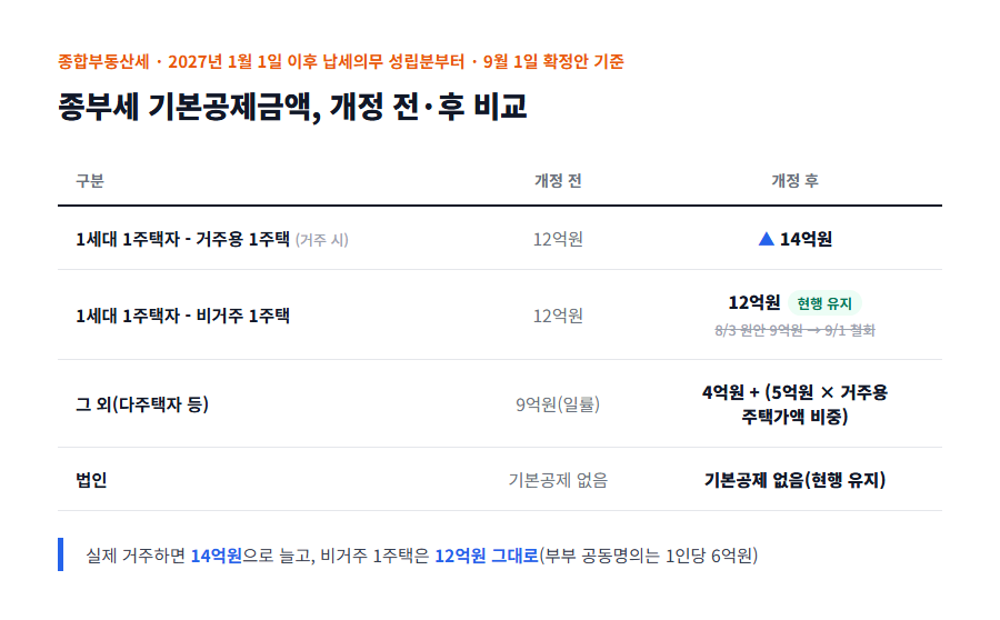 종합부동산세 기본공제 개정 전후 비교표 2027년 시행